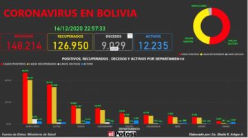 Vea el mapa interactivo de los casos de #coronavirus en #Bolivia hasta el 16 de diciembre  de 2020