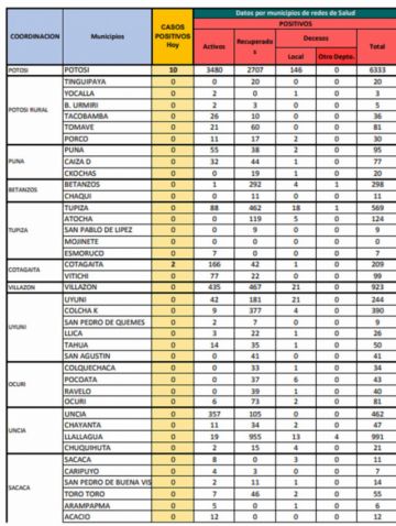 Sedes reporta 12 nuevos casos de coronavirus, 10 en la ciudad de Potosí