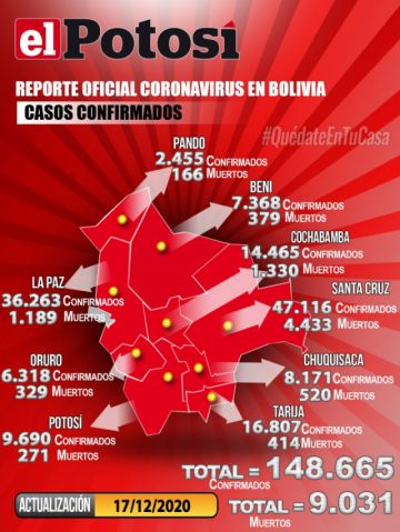 Bolivia mantiene más de 148.000 casos de coronavirus con 451 contagios nuevos