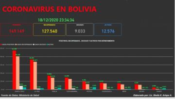Vea el mapa interactivo de los casos de #coronavirus en #Bolivia hasta el 18 de diciembre  de 2020