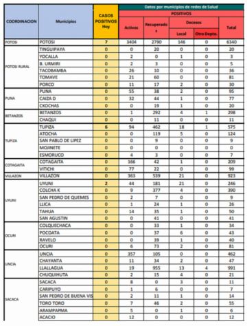 Reporte departamental del Sedes Potosí