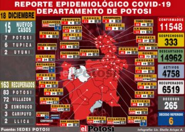 Sedes reporta 15 nuevos casos de coronavirus, la mayoría en la ciudad de Potosí