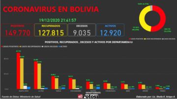 Vea el mapa interactivo de los casos de #coronavirus en #Bolivia hasta el 19 de diciembre  de 2020