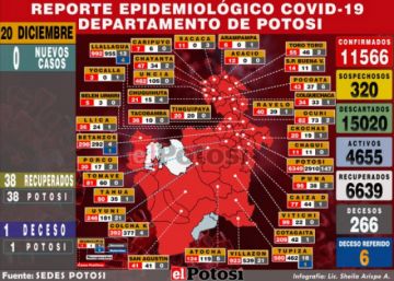 Potosí no reporta nuevos casos de coronavirus y hay 38 pacientes recuperados