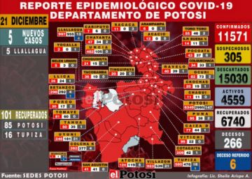 Potosí reporta cinco nuevos casos de coronavirus, todos en Llallagua