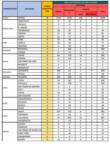 Sedes reporta nueve nuevos casos de coronavirus, todos en la ciudad de Potosí