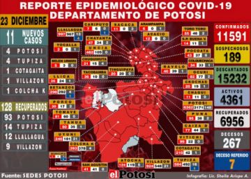 Potosí reporta 11 nuevos casos de coronavirus en cinco municipios