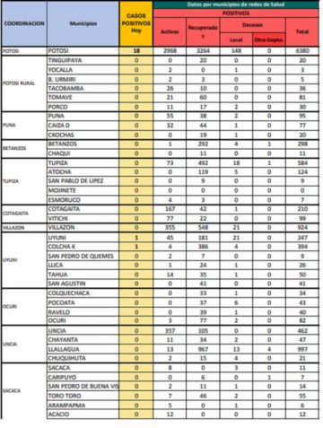 Sedes reporta 20 nuevos casos de coronavirus, casi todos en la ciudad de Potosí