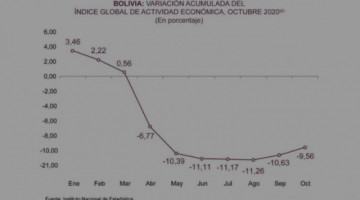 INE: Bolivia registró un decrecimiento de -9,56% del PIB a octubre