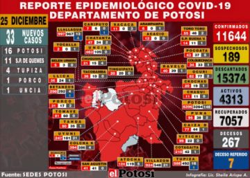 Sedes reporta 33 nuevos casos de coronavirus, la mayoría en la ciudad de Potosí