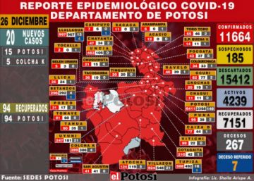 Sedes reporta 20 nuevos casos de coronavirus, 15 de ellos en el municipio de Potosí