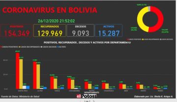 Vea el mapa interactivo de los casos de #coronavirus en #Bolivia hasta el 26 de diciembre  de 2020