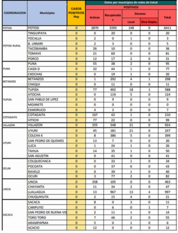 Reporte departamental del Sedes Potosí