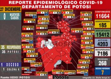 Potosí reporta silencio epidemiológico y 35 recuperados