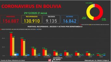Vea el mapa interactivo de los casos de #coronavirus en #Bolivia hasta el 29 de diciembre  de 2020