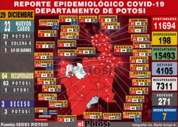 Sedes reporta 23 nuevos casos de coronavirus, 21 en la ciudad de Potosí