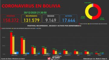 Vea el mapa interactivo de los casos de #coronavirus en #Bolivia hasta el 30 de diciembre  de 2020