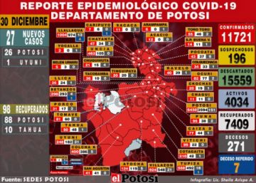 Sedes reporta 27 nuevos casos de coronavirus, 26 en la ciudad de Potosí