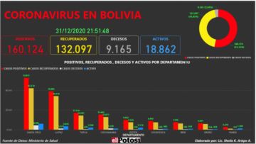 Vea el mapa interactivo de los casos de #coronavirus en #Bolivia hasta el 31 de diciembre  de 2020
