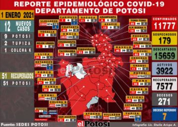 Potosí inicia el año 2021 con 12 nuevos casos de coronavirus