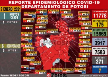 Sedes reporta un nuevo caso de coronavirus en el municipio de Potosí