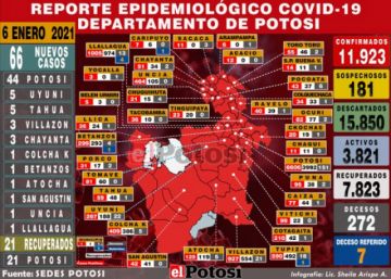 Rebrote: Potosí presenta 66 nuevos casos de coronavirus en el Departamento