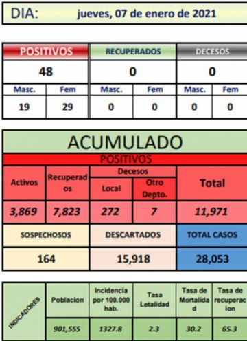 Reporte departamental del Sedes Potosí