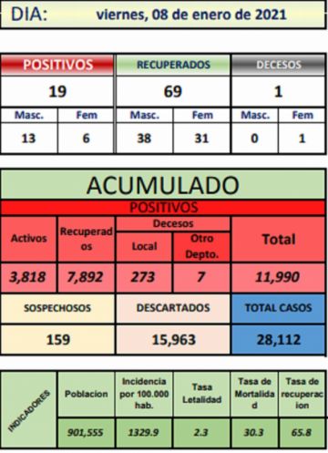 Reporte departamental del Sedes Potosí