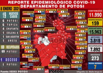 Potosí registra 19 nuevos casos de coronavirus y hay un deceso