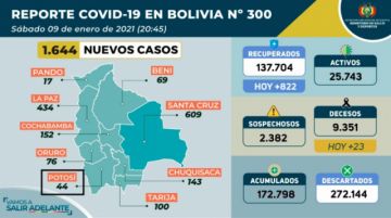 Reporte del Ministerio de Salud.