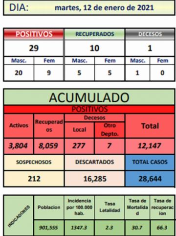 Reporte departamental del Sedes Potosí