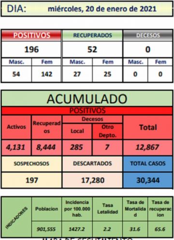 Reporte departamental del Sedes Potosí