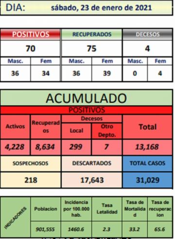 Reporte departamental del Sedes Potosí