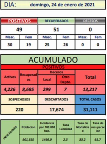 Reporte departamental del Sedes Potosí