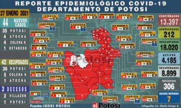 Sedes reporta 44 nuevos casos de coronavirus la mayoría en la ciudad de Potosí
