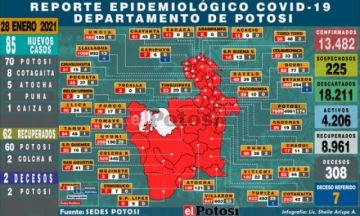 Sedes reporta 85 nuevos casos de coronavirus, casi todos en la ciudad de Potosí