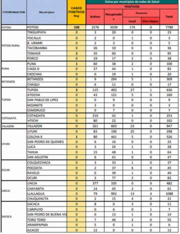 Reporte departamental del Sedes Potosí