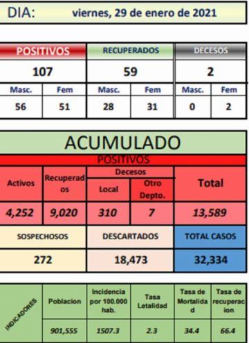 Reporte departamental del Sedes Potosí