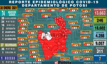 Sedes reporta 74 nuevos casos de coronavirus, la mayoría en Llallagua y Potosí