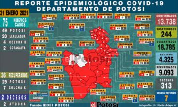 Sedes  reporta 75 nuevos casos de coronavirus, 49 solo en la ciudad de Potosí