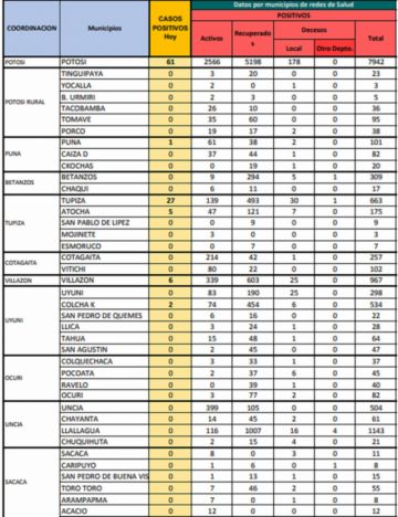 Potosí suma 102 nuevos casos de coronavirus y fallecen nueve personas por el virus