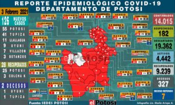 Potosí supera los 14.000 casos de coronavirus con 126 nuevos contagios