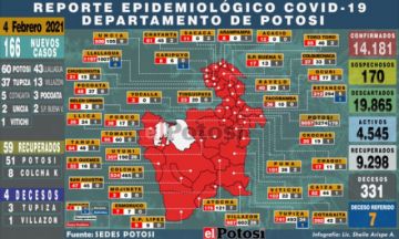 Sedes reporta 166 nuevos casos de coronavirus la mayoría en Potosí y Llallagua