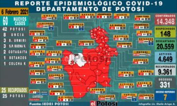 Sedes reporta 60 nuevos casos de coronavirus, la mayoría en la ciudad de Potosí