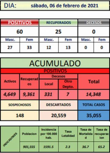 Reporte departamental del Sedes Potosí