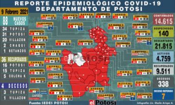 Sedes reporta 88 nuevos casos de coronavirus, la mayoría en Tupiza y Potosí