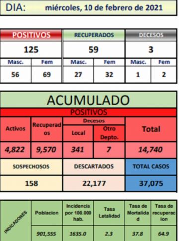 Reporte departamental del Sedes Potosí