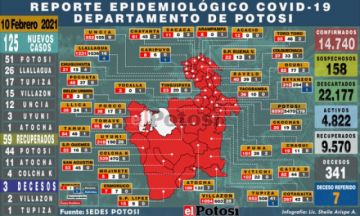 Potosí suma 125 nuevos casos de coronavirus, la incidencia más alta de febrero