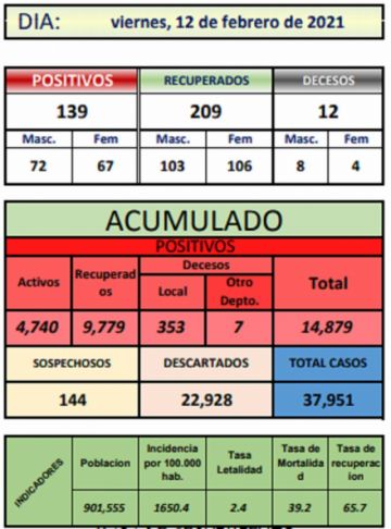 Reporte departamental del Sedes Potosí