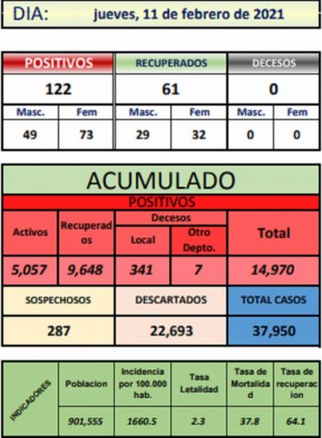 Potosí reporta 112 casos de covid el jueves de comadres, casi todos en la ciudad